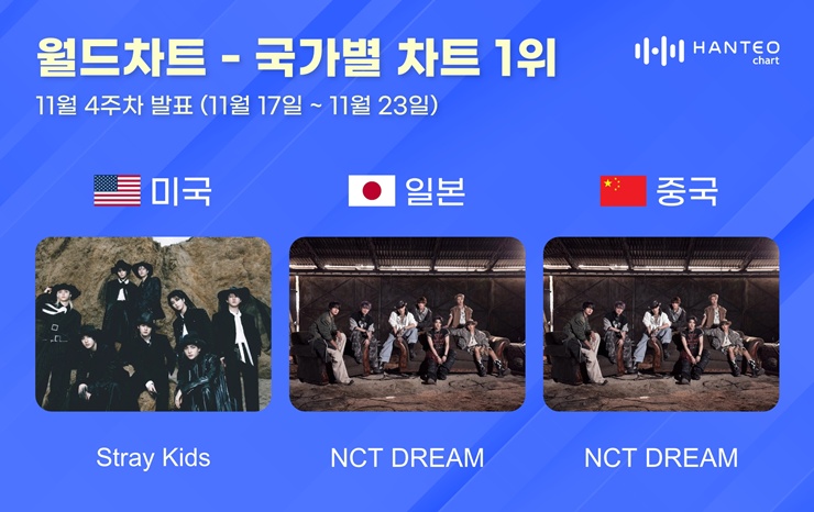 Stray Kids and NCT Dream Dominate Hanteo Chart in USA, Japan, and China